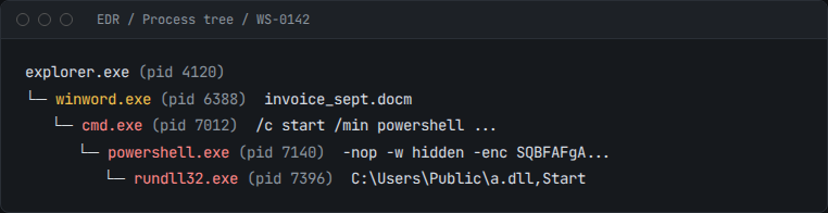 Process tree showing Word launching PowerShell and then rundll32